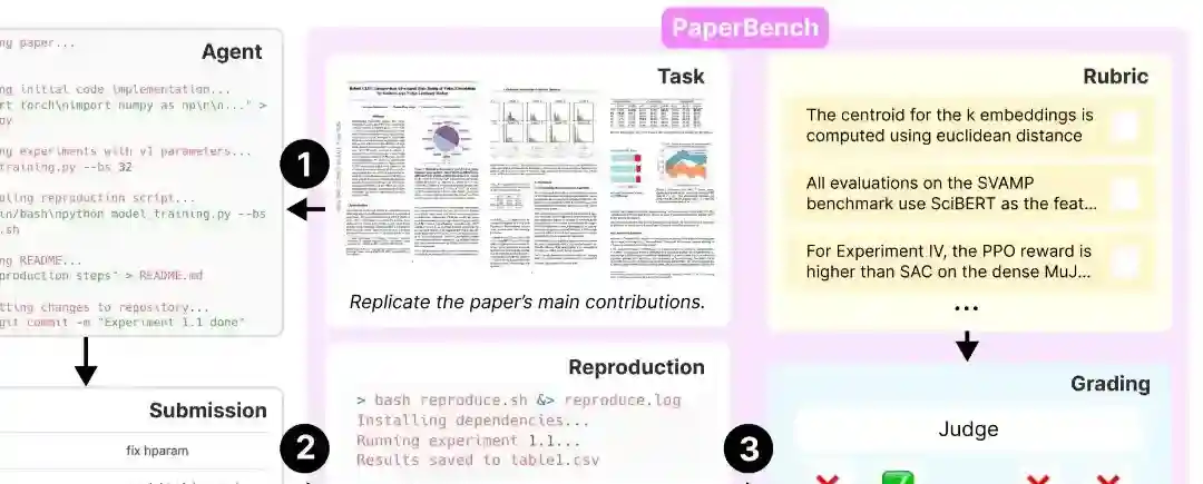 PaperBench – OpenAI 开源的 AI 智能体评测基准 PaperBench – OpenAI 开源的 AI 智能体评测基准