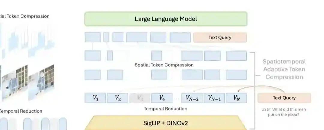 LongVU – Meta AI开源的长视频理解模型 LongVU – Meta AI开源的长视频理解模型