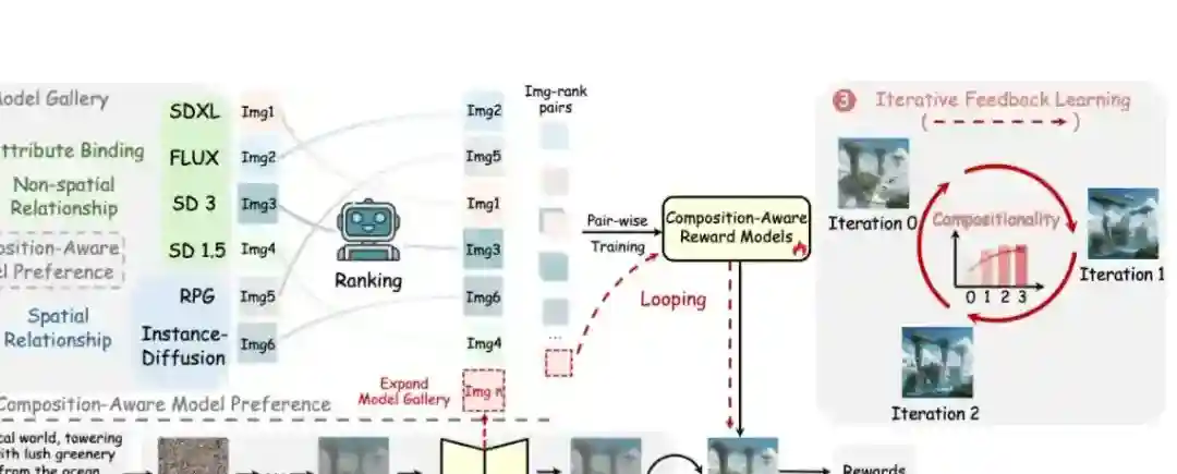 IterComp – 清北、牛津等多所高校联合推出的文本到图像生成框架 IterComp – 清北、牛津等多所高校联合推出的文本到图像生成框架