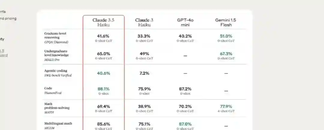 Claude 3.5 Haiku – Anthropic推出的响应最快的AI模型 Claude 3.5 Haiku – Anthropic推出的响应最快的AI模型