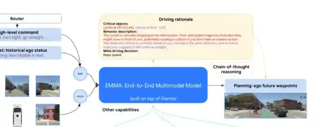 EMMA – Waymo推出的端到端自动驾驶多模态模型 EMMA – Waymo推出的端到端自动驾驶多模态模型