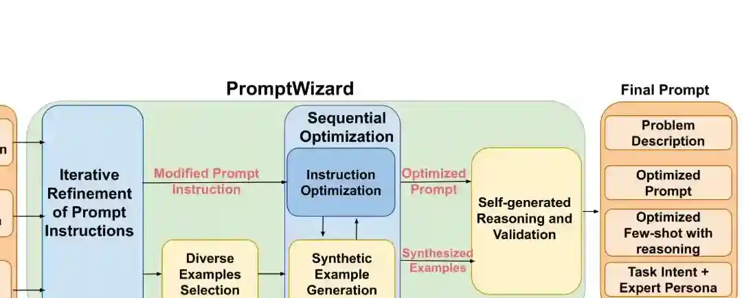 PromptWizard – 微软开源的 AI 提示词自动化优化框架 PromptWizard – 微软开源的 AI 提示词自动化优化框架