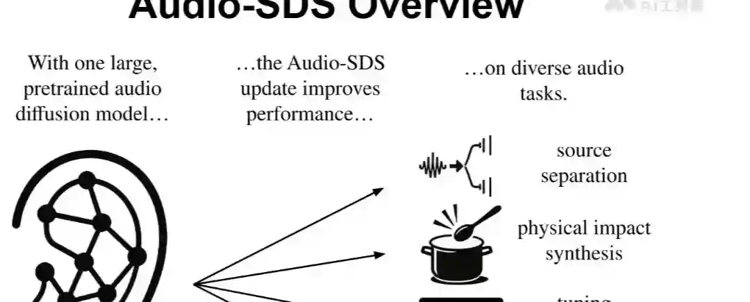 Audio-SDS – NVIDIA推出的扩展文本条件音频扩散模型 Audio-SDS – NVIDIA推出的扩展文本条件音频扩散模型