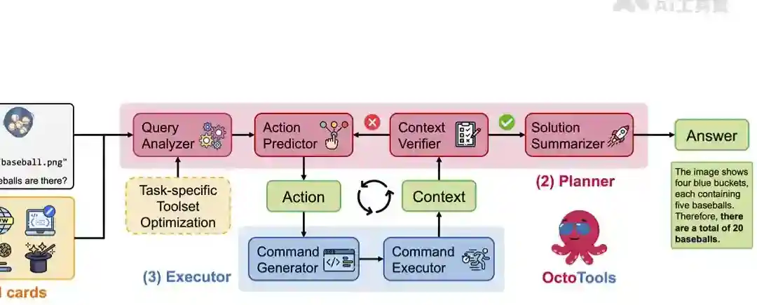OctoTools – 斯坦福推出解决复杂推理任务的开源智能体框架 OctoTools – 斯坦福推出解决复杂推理任务的开源智能体框架