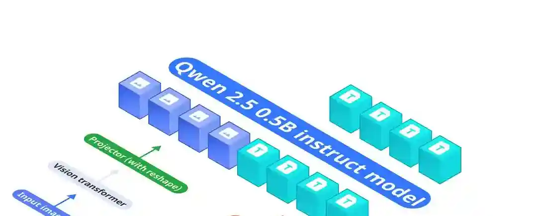 OmniVision – 专为边缘设备优化的最小参数多模态模型 OmniVision – 专为边缘设备优化的最小参数多模态模型