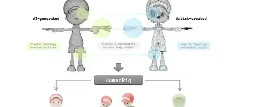 HumanRig – 阿里高德推出的3D人形角色自动绑定任务数据集 HumanRig – 阿里高德推出的3D人形角色自动绑定任务数据集