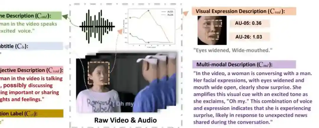 Emotion-LLaMA – 多模态情绪识别与推理模型,融合音频、视觉和文本输入 Emotion-LLaMA – 多模态情绪识别与推理模型,融合音频、视觉和文本输入