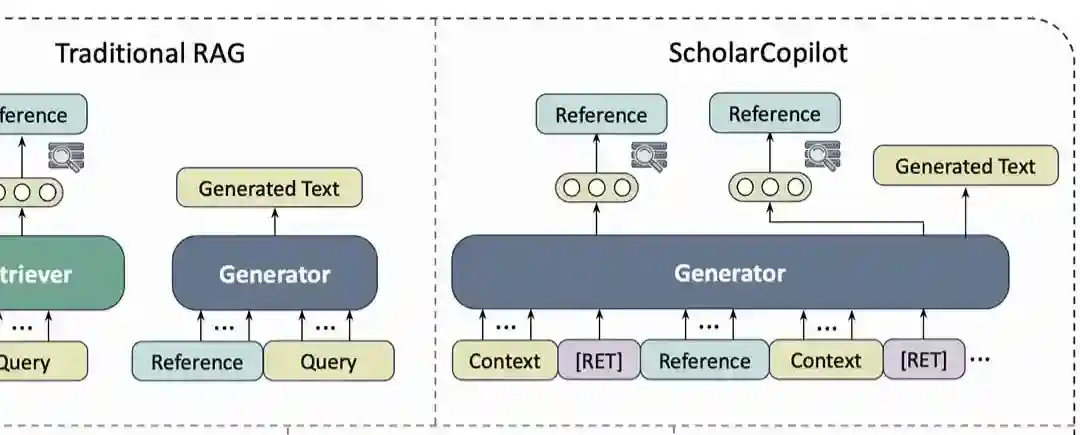 ScholarCopilot – 滑铁卢与卡内基梅隆大学联合推出的AI学术写作助手 ScholarCopilot – 滑铁卢与卡内基梅隆大学联合推出的AI学术写作助手
