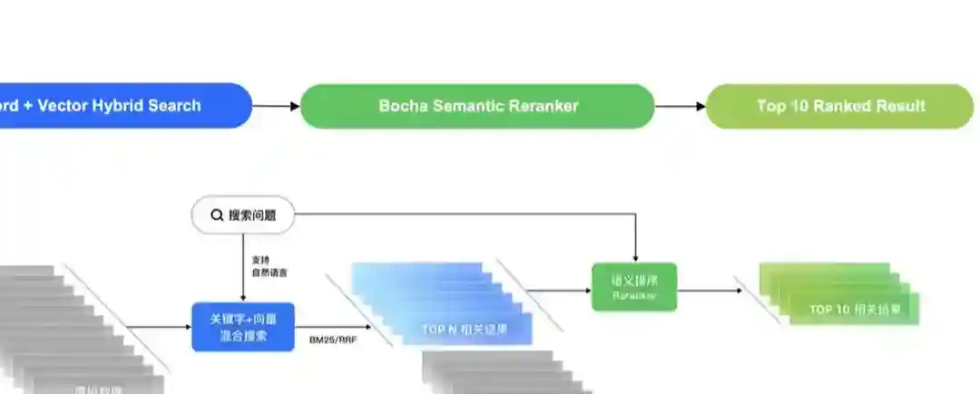 Bocha Semantic Reranker – 博查推出的语义排序模型 Bocha Semantic Reranker – 博查推出的语义排序模型