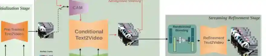 StreamingT2V – PicsArt推出的可生成长达2分钟视频的模型 StreamingT2V – PicsArt推出的可生成长达2分钟视频的模型