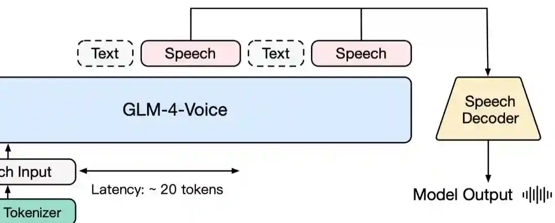 GLM-4-Voice – 智谱AI推出的端到端情感语音模型 GLM-4-Voice – 智谱AI推出的端到端情感语音模型