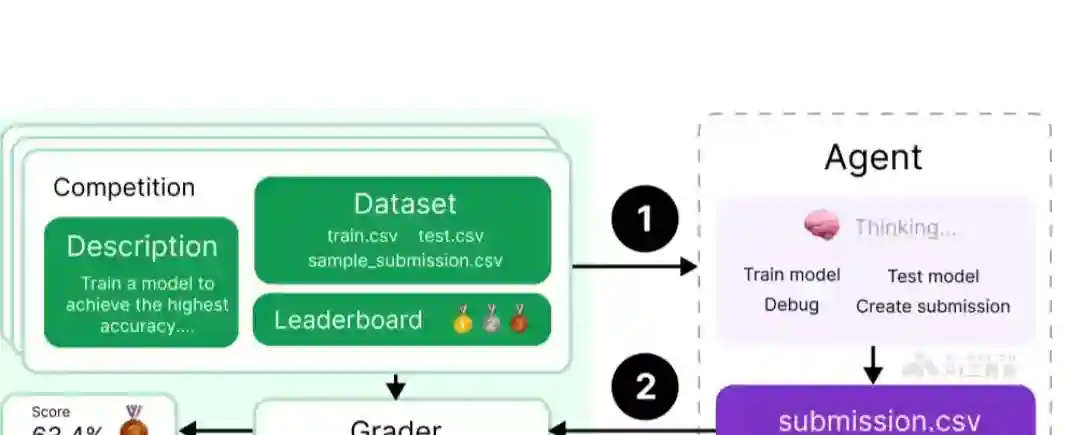 MLE-bench – OpenAI推出AI代理性能评估的基准测试工具 MLE-bench – OpenAI推出AI代理性能评估的基准测试工具