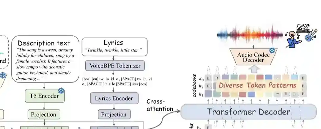 SongGen – 上海 AI Lab 和北航、港中文推出的歌曲生成模型 SongGen – 上海 AI Lab 和北航、港中文推出的歌曲生成模型