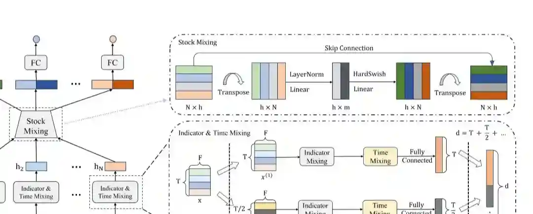 StockMixer – 上海交大推出的股票价格预测架构 StockMixer – 上海交大推出的股票价格预测架构