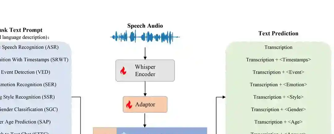 OSUM – 西北工业大学开源的语音理解模型 OSUM – 西北工业大学开源的语音理解模型