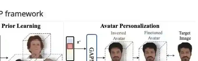 HeadGAP – 字节跳动推出的3D头像生成模型 HeadGAP – 字节跳动推出的3D头像生成模型