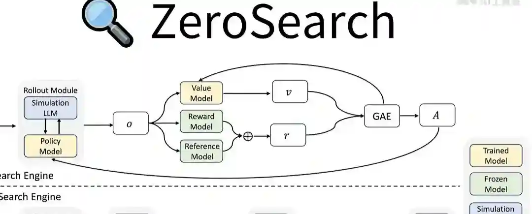 ZeroSearch – 阿里通义开源的大模型搜索引擎框架 ZeroSearch – 阿里通义开源的大模型搜索引擎框架