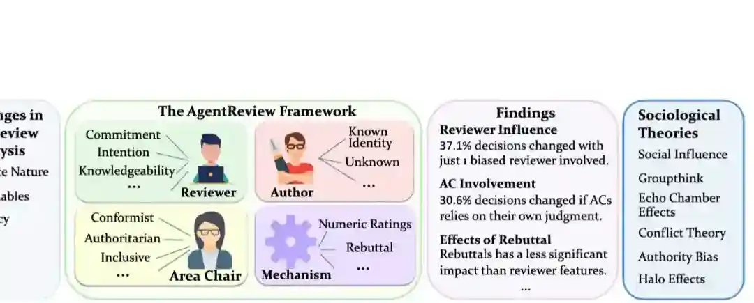 AgentReview – 基于LLM Agents 模拟同行评审过程的框架 AgentReview – 基于LLM Agents 模拟同行评审过程的框架