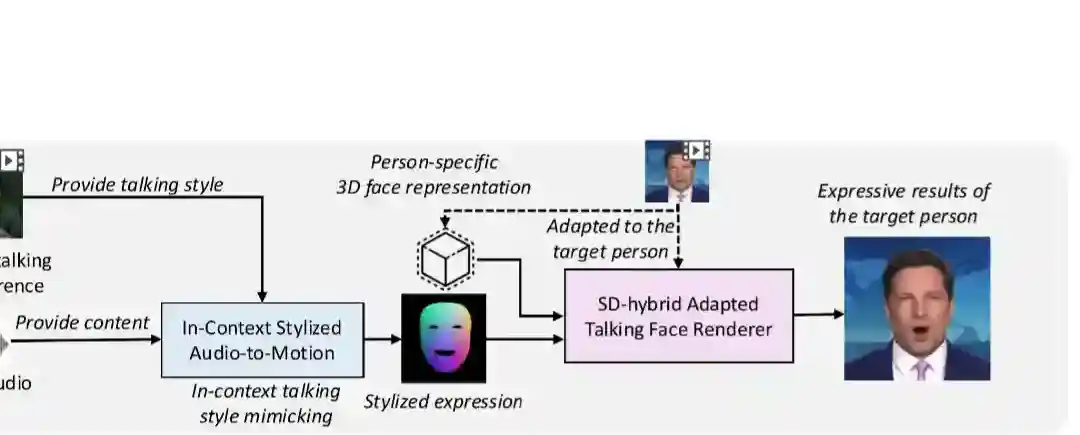 MimicTalk – 字节联合浙大推出的开源3D数字人头项目 MimicTalk – 字节联合浙大推出的开源3D数字人头项目