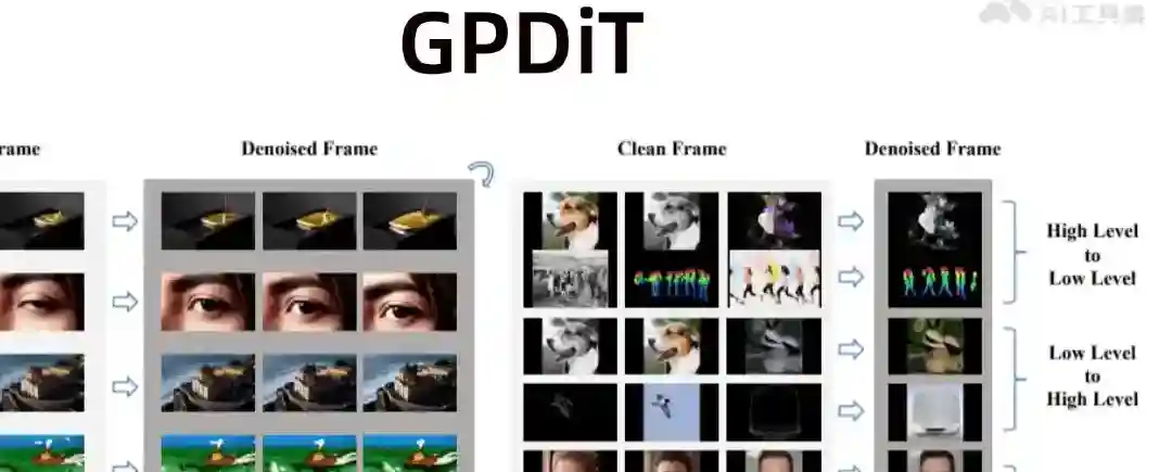 GPDiT – 清华北大联合阶跃星辰等推出的视频生成模型 GPDiT – 清华北大联合阶跃星辰等推出的视频生成模型