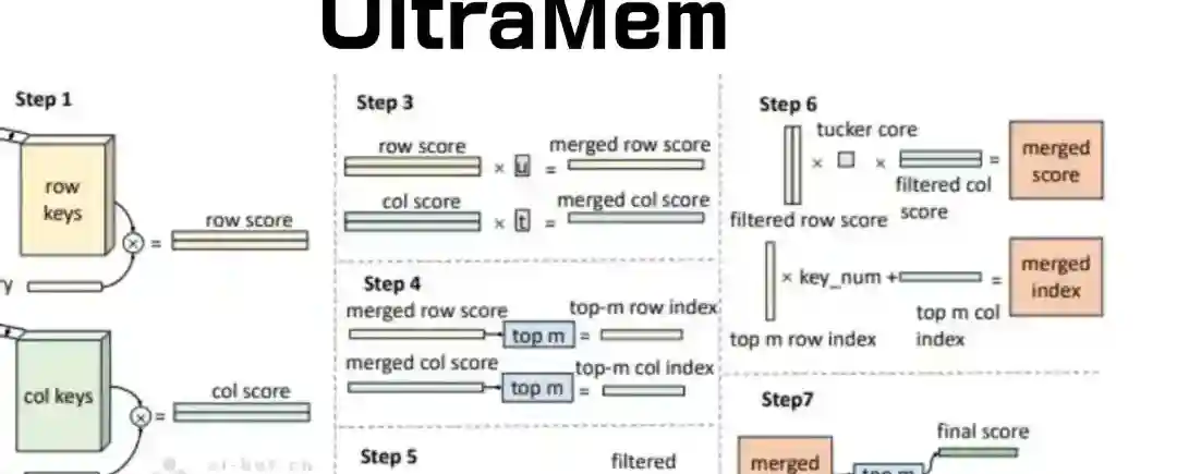 UltraMem – 字节豆包大模型团队推出的全新超稀疏模型架构 UltraMem – 字节豆包大模型团队推出的全新超稀疏模型架构