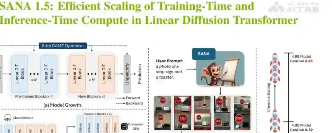 SANA 1.5 – 英伟联合MIT、清北等机构推出的文生图新框架 SANA 1.5 – 英伟联合MIT、清北等机构推出的文生图新框架