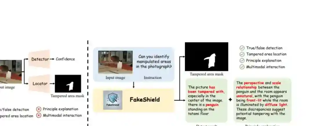 FakeShield – 北大推出检测图像伪造的多模态大语言模型框架 FakeShield – 北大推出检测图像伪造的多模态大语言模型框架