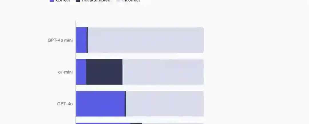 SimpleQA – OpenAI开源的新基准,用于评估前沿模型的事实准确性 SimpleQA – OpenAI开源的新基准,用于评估前沿模型的事实准确性