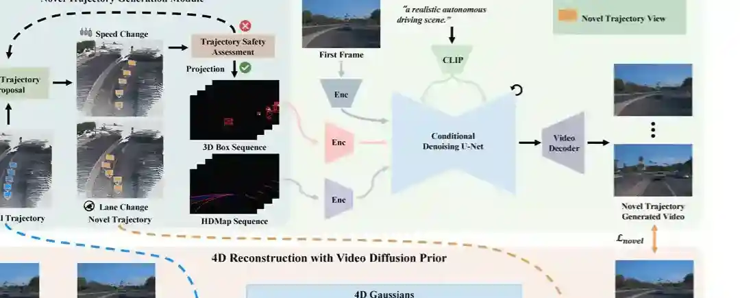 DriveDreamer4D – 基于世界模型增强4D驾驶场景重建效果的框架 DriveDreamer4D – 基于世界模型增强4D驾驶场景重建效果的框架