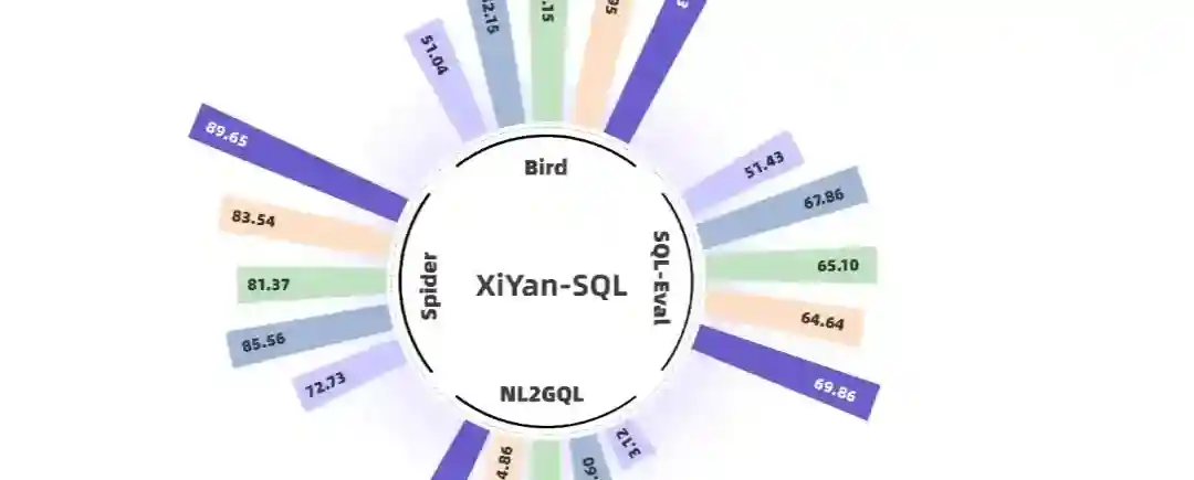 XiYan-SQL – 阿里推出文本到SQL的多生成器集成框架 XiYan-SQL – 阿里推出文本到SQL的多生成器集成框架