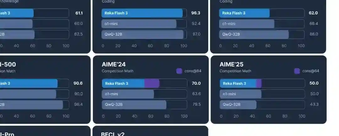 Reka Flash 3 – Reka AI 推出的开源推理模型 Reka Flash 3 – Reka AI 推出的开源推理模型