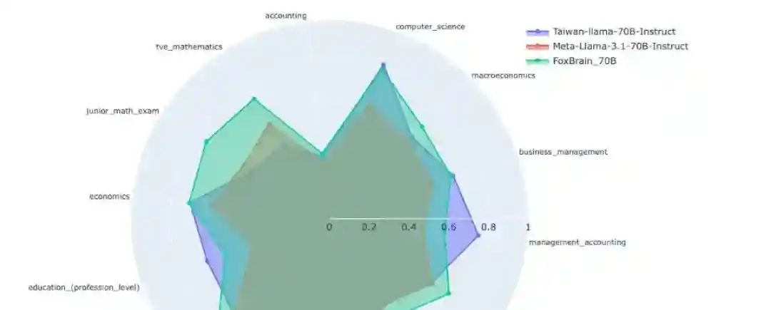 FoxBrain – 鸿海研究院推出的推理大语言模型 FoxBrain – 鸿海研究院推出的推理大语言模型