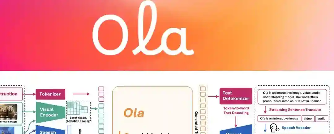 Ola – 清华联合腾讯等推出的全模态语言模型 Ola – 清华联合腾讯等推出的全模态语言模型