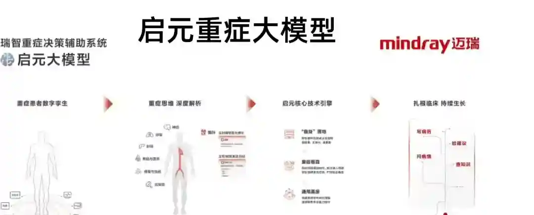 启元重症大模型 – 腾讯和迈瑞医疗联合推出的重症医疗大模型 启元重症大模型 – 腾讯和迈瑞医疗联合推出的重症医疗大模型
