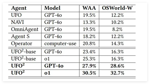 微软发布全新Windows桌面 Agent 操作系统 UFO² 微软发布全新Windows桌面 Agent 操作系统 UFO²