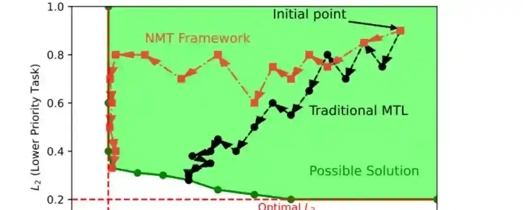 NMT – 阿里联合 UC Berkeley 推出的多任务学习框架 NMT – 阿里联合 UC Berkeley 推出的多任务学习框架