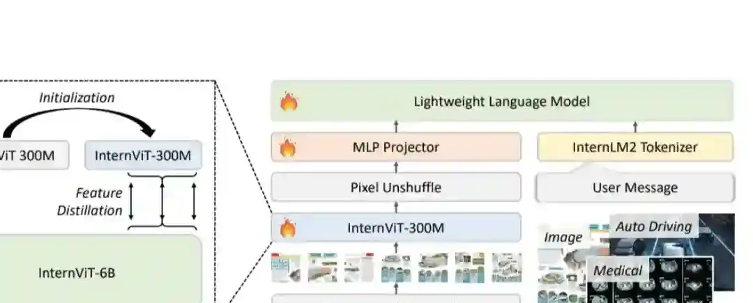 Mini-InternVL – 上海AI Lab联合清华等机构推出的轻量级多模态大模型 Mini-InternVL – 上海AI Lab联合清华等机构推出的轻量级多模态大模型