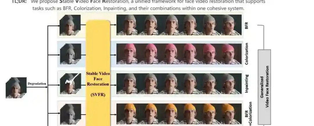 SVFR – 腾讯优图联合厦门大学推出的通用视频人脸修复统一框架 SVFR – 腾讯优图联合厦门大学推出的通用视频人脸修复统一框架