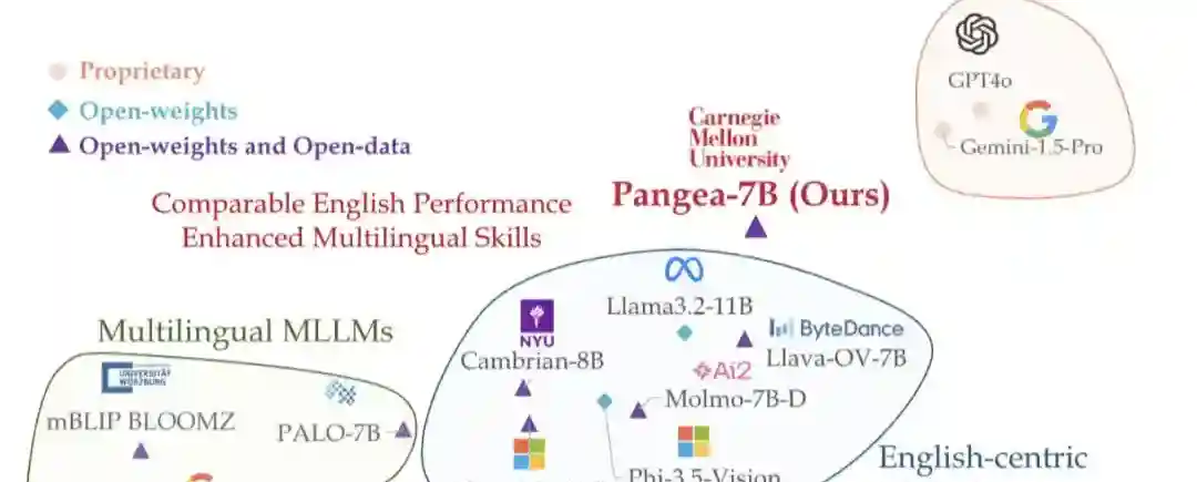 Pangea – 卡内基梅隆大学开源的多语言多模态大语言模型 Pangea – 卡内基梅隆大学开源的多语言多模态大语言模型