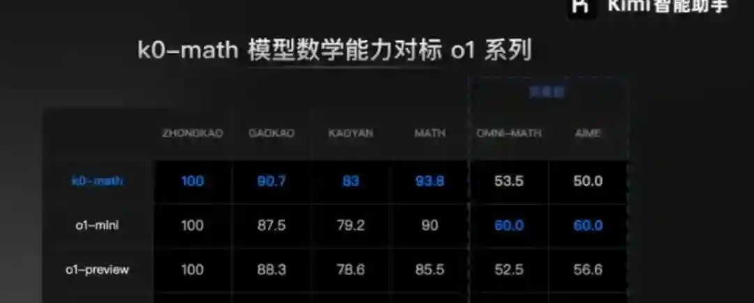 k0-math – 月之暗面Kimi推出的数学推理模型,对标o1 k0-math – 月之暗面Kimi推出的数学推理模型,对标o1