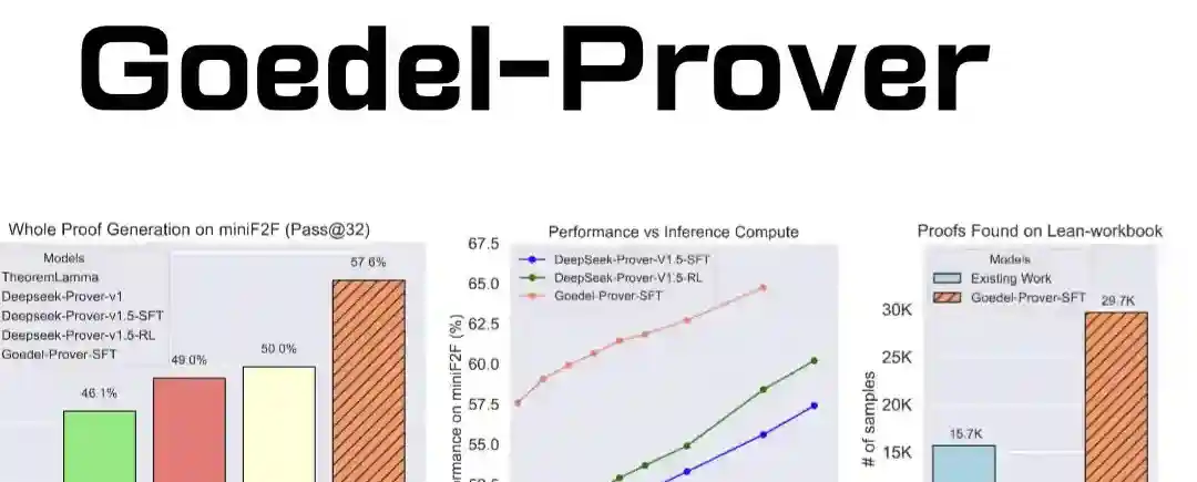 Goedel-Prover – 自动化数学问题的形式证明生成开源推理模型 Goedel-Prover – 自动化数学问题的形式证明生成开源推理模型