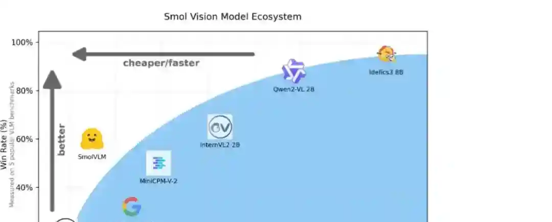 SmolVLM – Hugging Face推出的轻量级视觉语言模型 SmolVLM – Hugging Face推出的轻量级视觉语言模型