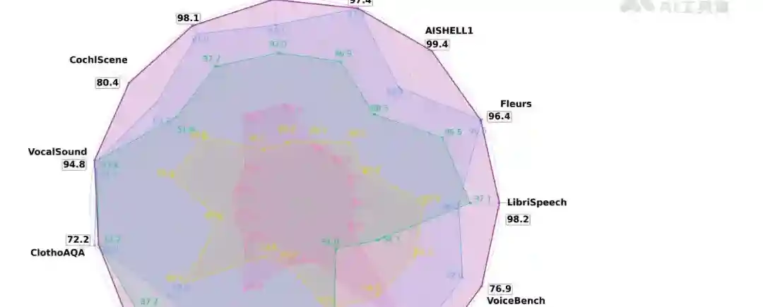 Kimi-Audio – Moonshot AI 开源的音频基础模型 Kimi-Audio – Moonshot AI 开源的音频基础模型
