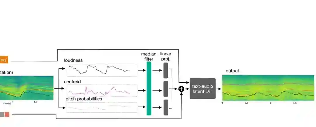 Sketch2Sound – Adobe 联合西北大学推出的AI音频生成技术 Sketch2Sound – Adobe 联合西北大学推出的AI音频生成技术