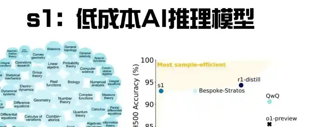s1 – 斯坦福和华盛顿大学推出低成本、高性能的AI推理模型